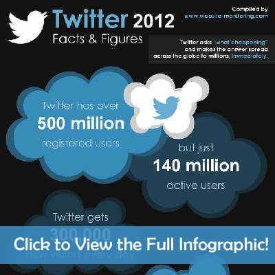 GoPromotional Infographic - The Facts Behind Twitter in 2012 - Click to View the Full Infographic!